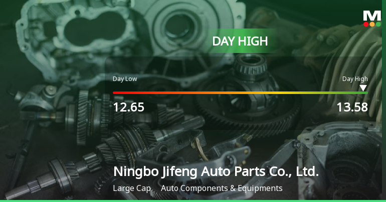 Ningbo Jifeng Auto Parts Hits Day High with 5.53% Surge