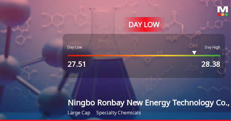 Ningbo Ronbay Stock Hits Day Low of CNY 27.51 Amid Price Pressure