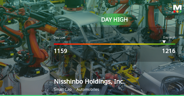 Nisshinbo Holdings Hits Day High with 8.08% Surge in Stock Price