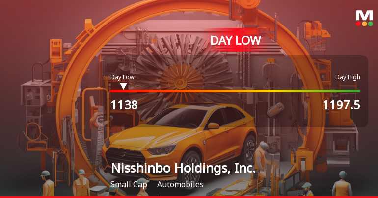 Nisshinbo Holdings Hits Day Low at JPY 1,138 Amid Price Pressure