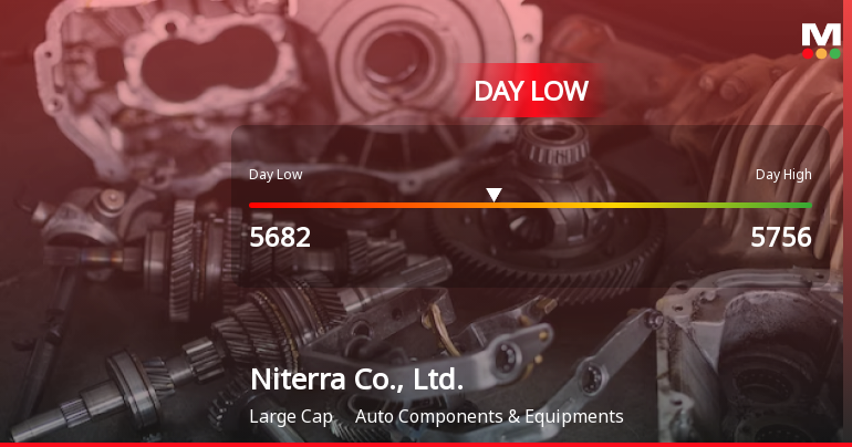 Niterra Co., Ltd. Hits Day Low of JPY 5,682 Amid Price Pressure