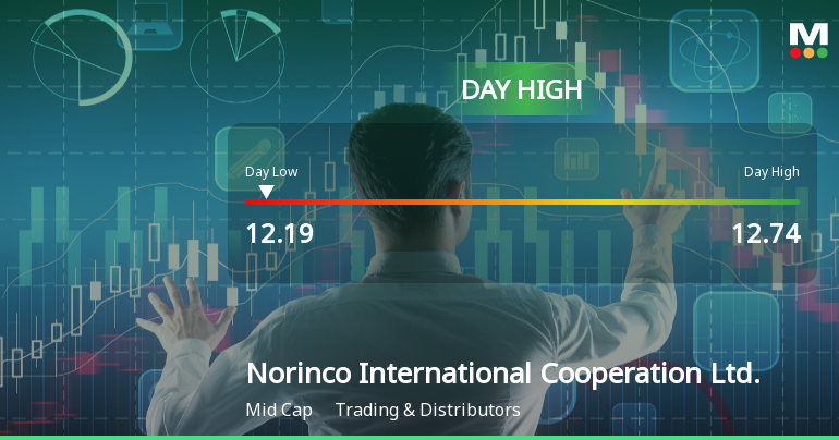 Norinco International Hits Day High with 8.92% Surge in Stock Price