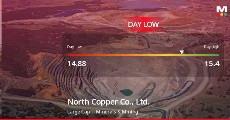 North Copper Co. Hits Day Low at CNY 14.88 Amid Price Pressure