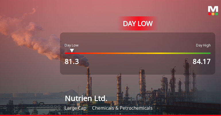 Nutrien Ltd. Stock Hits Day Low Amid Price Pressure, Reaches CAD 81.30