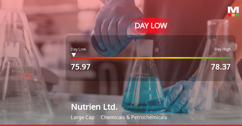 Nutrien Ltd. Hits Day Low of CAD 75.97 Amid Price Pressure