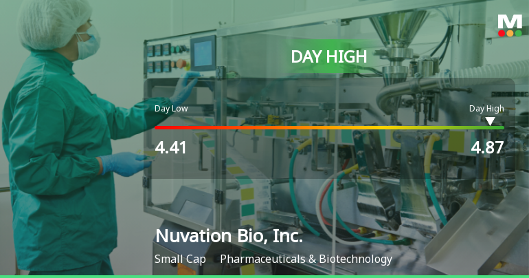Nuvation Bio Hits Day High with 10.48% Surge, Showcases Strong Intraday Performance