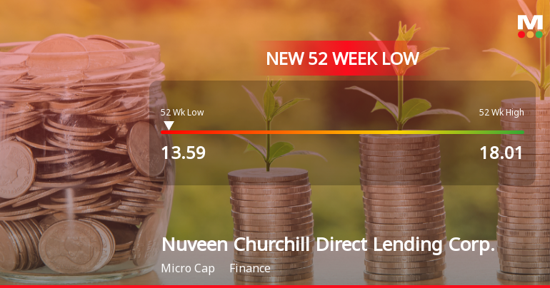 Nuveen Churchill Direct Lending Corp. Hits New 52-Week Low at $13.59