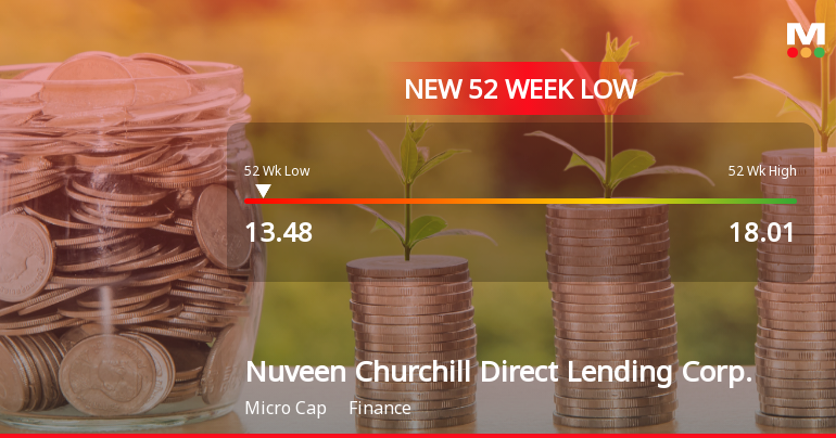 Nuveen Churchill Direct Lending Corp. Hits New 52-Week Low at $13.47