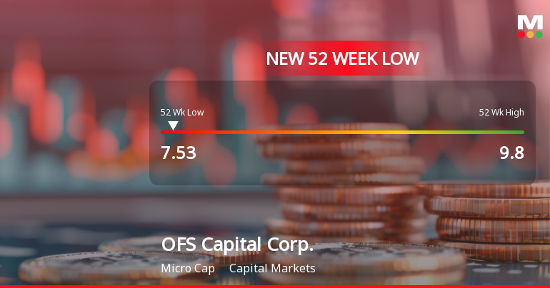 OFS Capital Corp. Stock Plummets to New 52-Week Low of $7.53