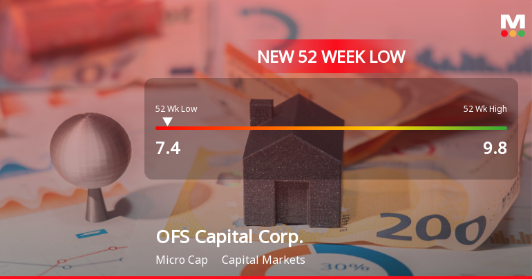 OFS Capital Corp. Stock Plummets to New 52-Week Low of $7.40