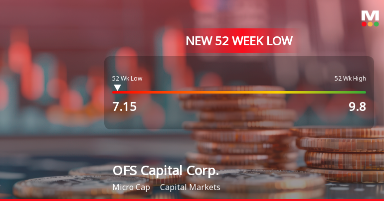 OFS Capital Corp. Hits New 52-Week Low at $7.15 Amid Declining Sales
