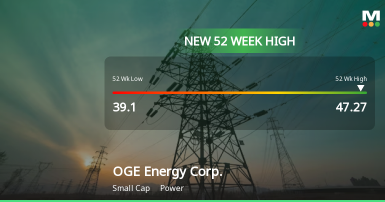 OGE Energy Corp. Hits New 52-Week High of $47.27