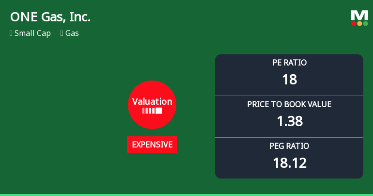 ONE Gas, Inc. Experiences Revision in Its Stock Evaluation Amid Market Dynamics