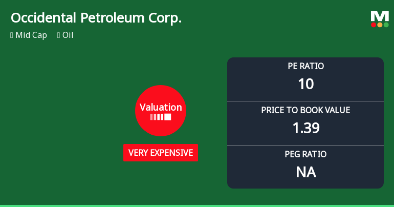Occidental Petroleum Corp. Experiences Valuation Adjustment Amidst Competitive Market Landscape