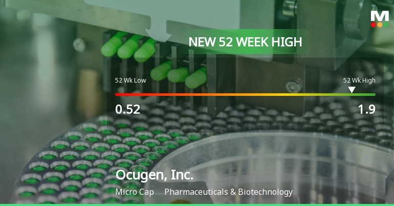 Ocugen, Inc. Hits New 52-Week High of $1.90, Marking Major Milestone