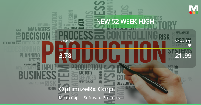 OptimizeRx Corp. Hits New 52-Week High of $21.99, Up 90% Yearly