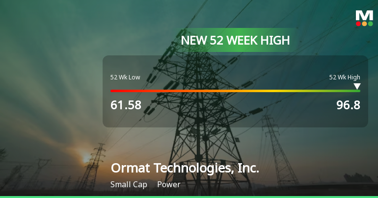 Ormat Technologies Hits New 52-Week High of $96.80, Showcasing Strong Growth