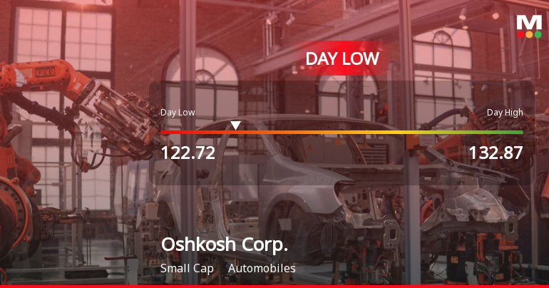 Oshkosh Corp. Stock Hits Day Low of $122.72 Amid Price Pressure