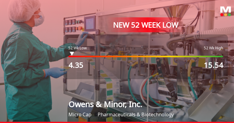 Owens & Minor, Inc. Hits New 52-Week Low at $4.35