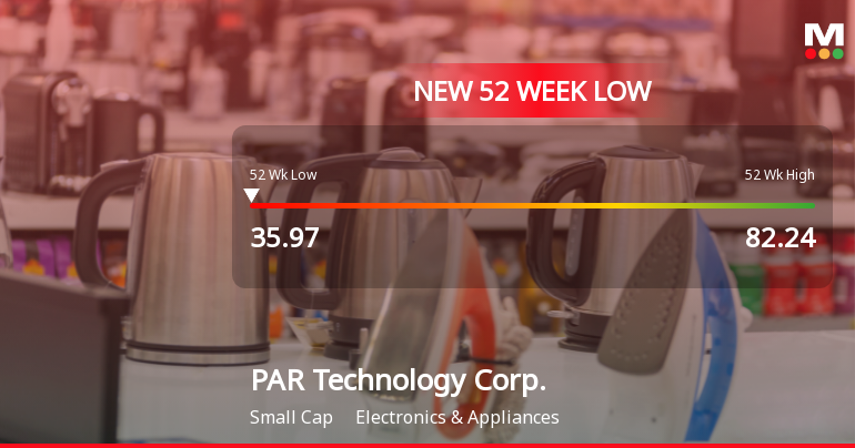PAR Technology Corp. Hits New 52-Week Low at $36.00