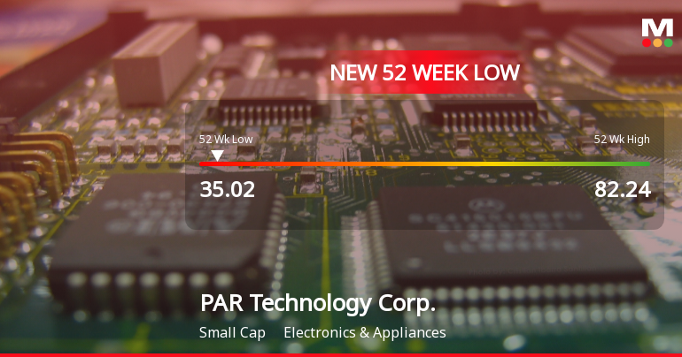 PAR Technology Corp. Hits 52-Week Low at $35.02 Amid Ongoing Struggles