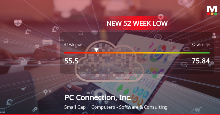 PC Connection, Inc. Hits 52-Week Low at $55.50 Amidst Market Struggles
