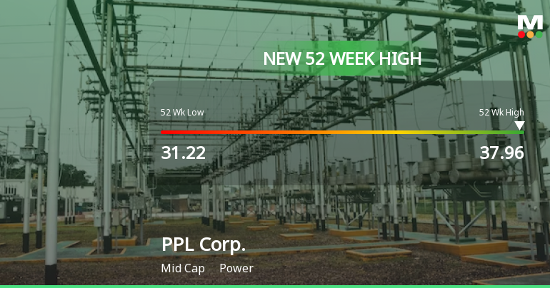 PPL Corp. Hits New 52-Week High at $37.96, Reflecting Strong Performance