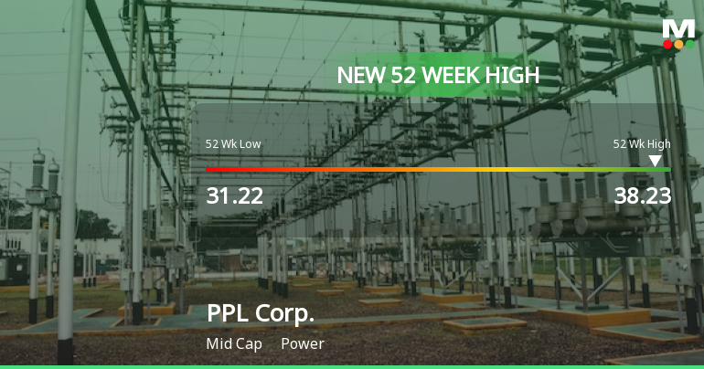PPL Corp. Hits New 52-Week High of $38.23, Reflecting Strong Growth