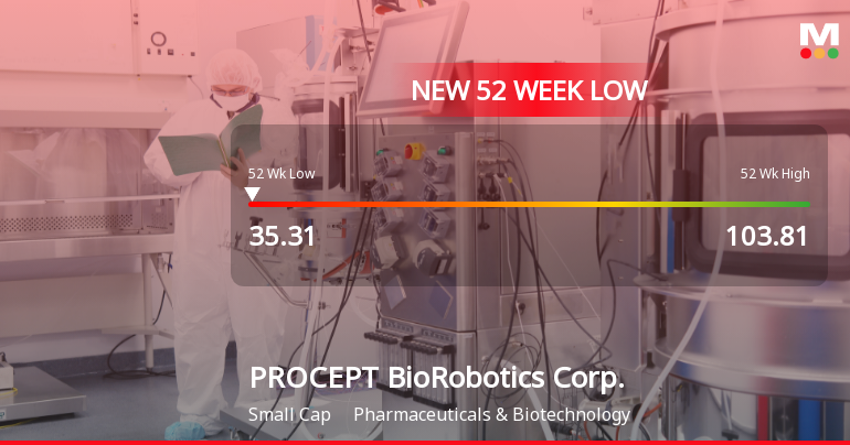 PROCEPT BioRobotics Corp. Hits 52-Week Low at $35.31 Amid Decline