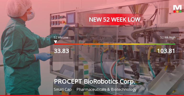 PROCEPT BioRobotics Corp. Hits New 52-Week Low at $33.83