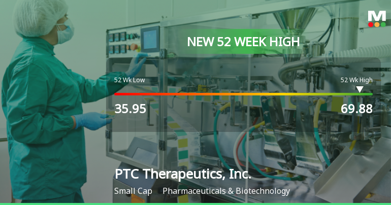 PTC Therapeutics Hits New 52-Week High of $69.88, Up 81.1%