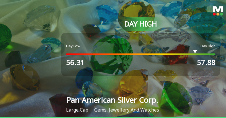Pan American Silver Hits Day High with Strong 3.85% Intraday Surge