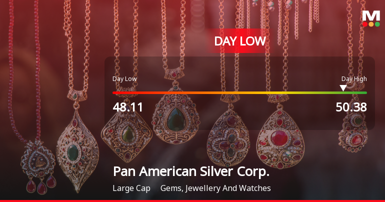 Pan American Silver Corp. Hits Day Low of CAD 48.11 Amid Price Pressure