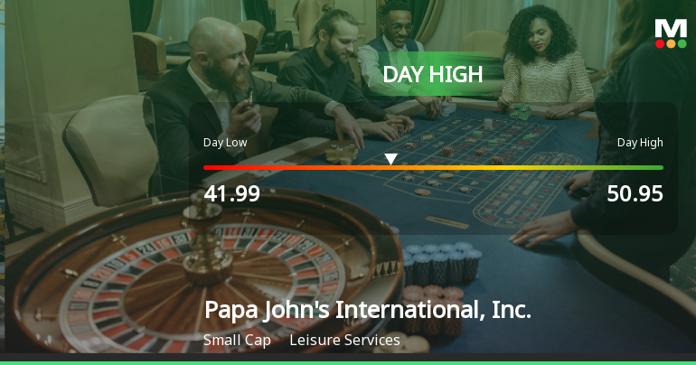 Papa John's Stock Soars 9.69% to Day High Amid Market Decline
