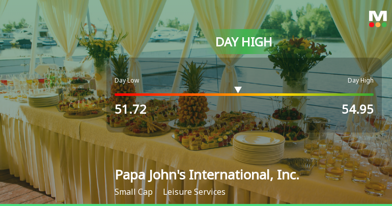 Papa John's Stock Soars 9.39%, Hits Intraday High of $54.95