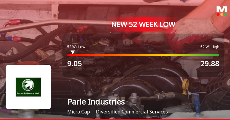 Parle Industries Stock Plummets to New 52-Week Low at Rs. 9.05