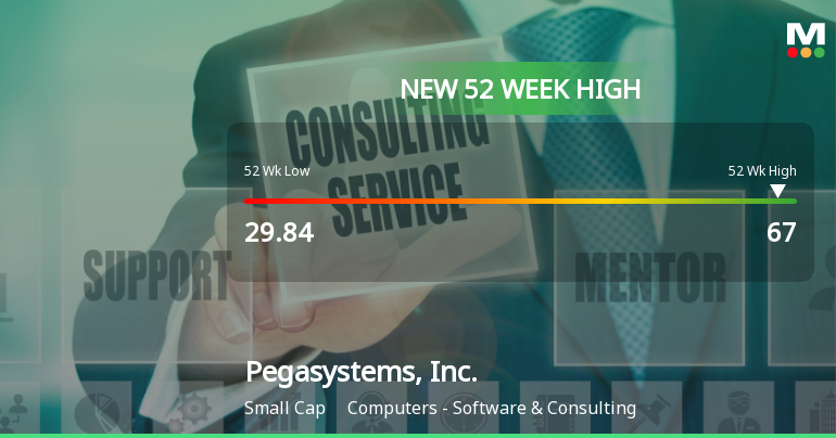Pegasystems, Inc. Hits New 52-Week High at $67.00, Reflecting Strong Growth