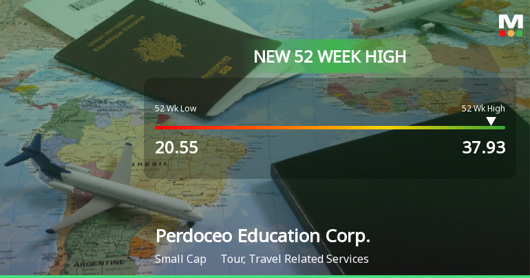 Perdoceo Education Corp. Hits New 52-Week High of $37.93