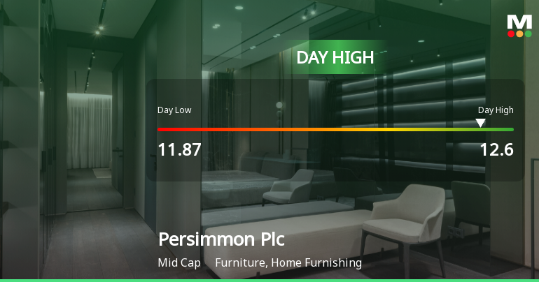 Persimmon Plc Hits Day High with Strong 8.77% Intraday Surge