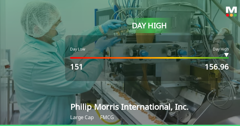 Philip Morris Stock Soars 3.2%, Hits Intraday High of $156.96