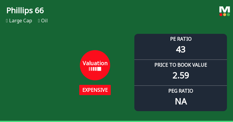 Phillips 66 Experiences Valuation Adjustment Amidst Competitive Oil Sector Landscape