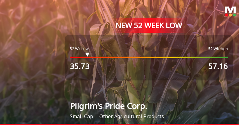Pilgrim's Pride Corp. Hits New 52-Week Low at USD 35.73