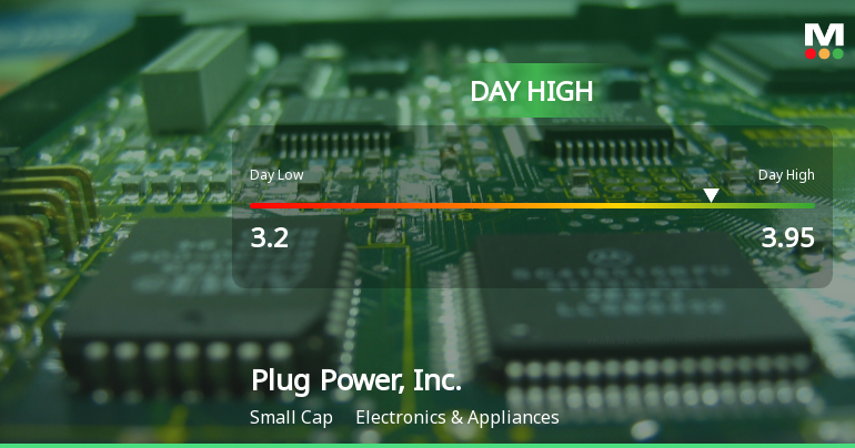 Plug Power Soars 34.63%, Hits Intraday High of $3.95