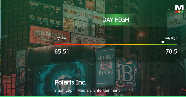 Polaris Inc. Hits Day High with 13.92% Surge in Strong Intraday Performance