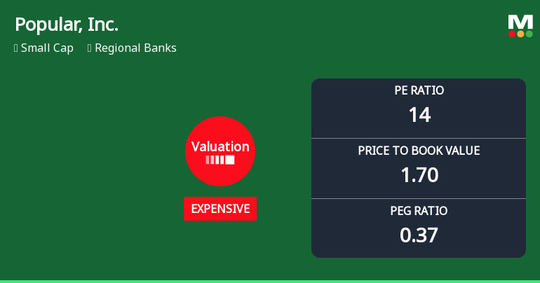 Popular, Inc. Experiences Valuation Adjustment Amid Competitive Regional Banking Landscape