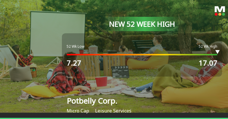 Potbelly Corp. Hits New 52-Week High of $17.07, Up 113% Year-Over-Year