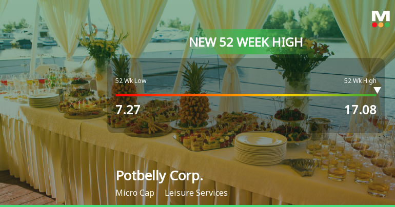 Potbelly Corp. Hits New 52-Week High of $17.08, Up 113.5%