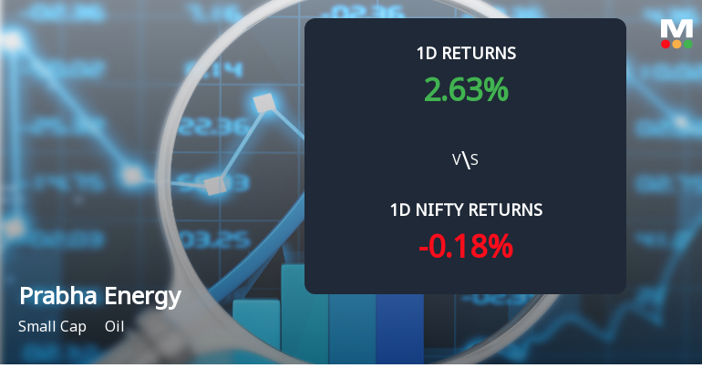 Prabha Energy Ltd Gains 0.88% Today, Marks 2.65% Increase Over Past Week Amid Mixed Performance
