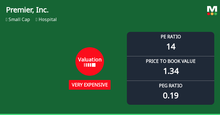 Premier, Inc. Experiences Revision in Its Stock Evaluation Amid Competitive Market Dynamics