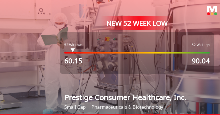 Prestige Consumer Healthcare Hits New 52-Week Low at $60.15